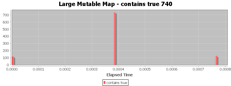 Large Mutable Map - contains true 740